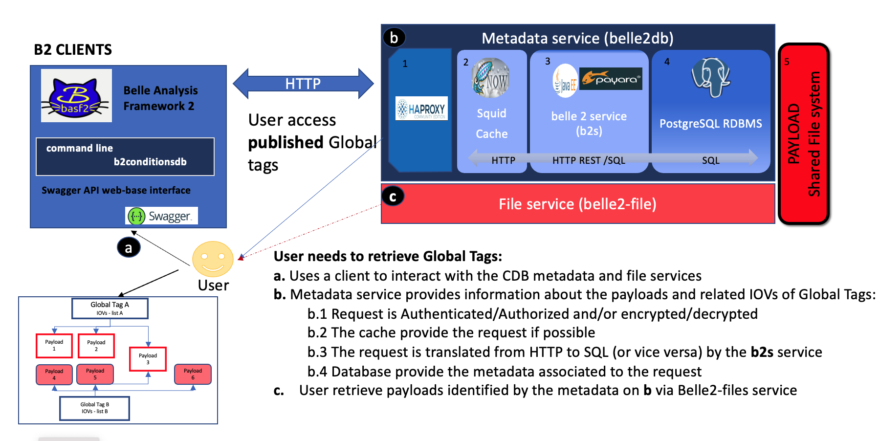 B2CDB data flow