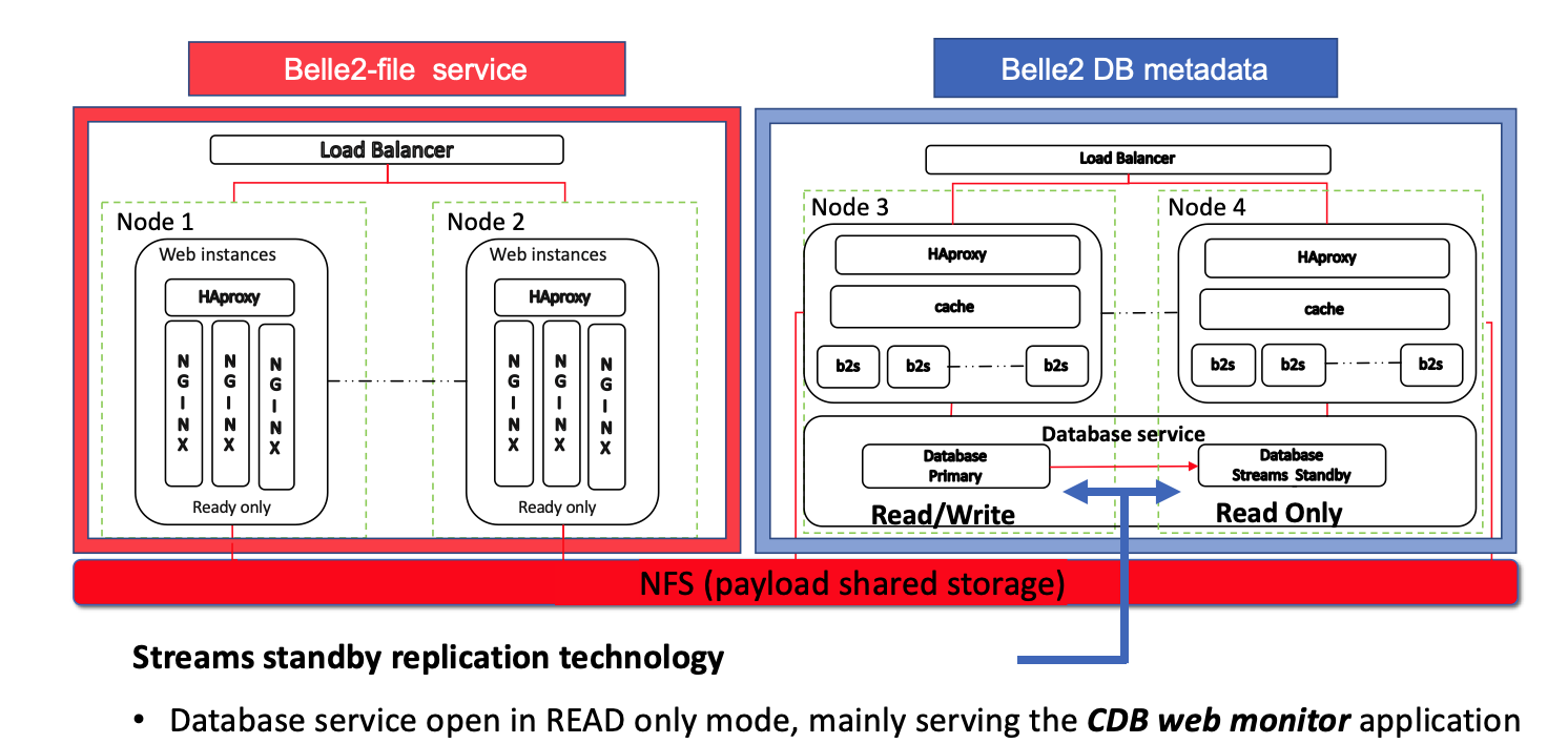 B2 CDB architecture