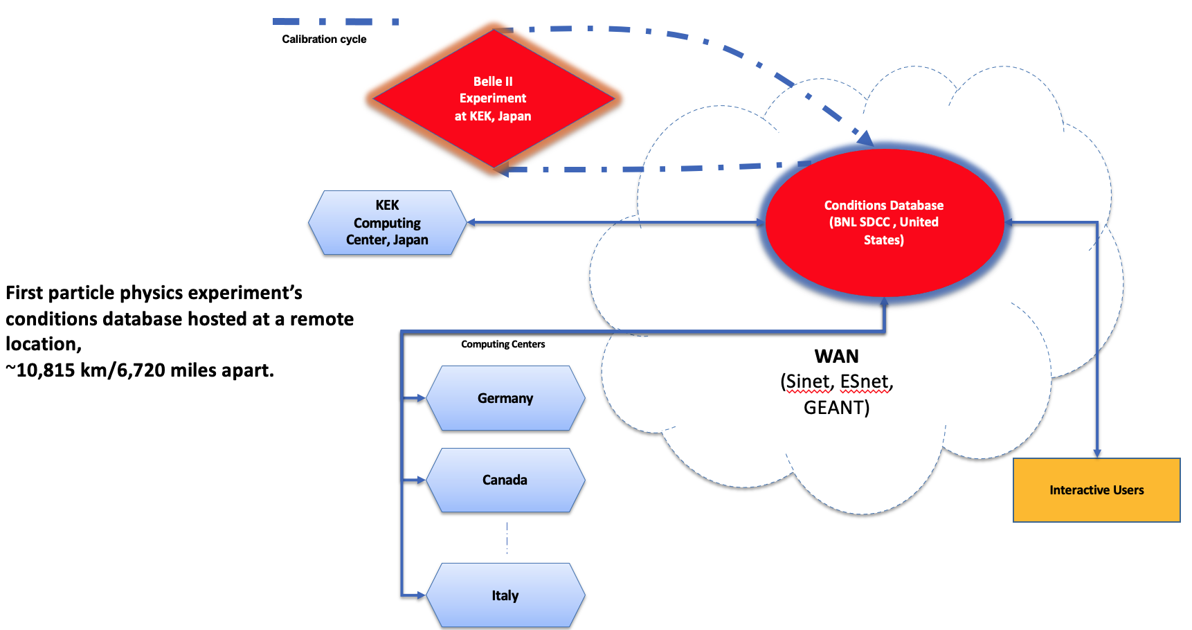 B2 CDB general service accessibility 
